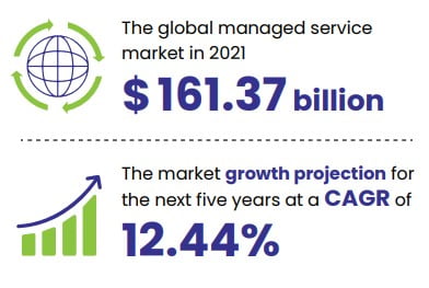 Global Managed Services Market